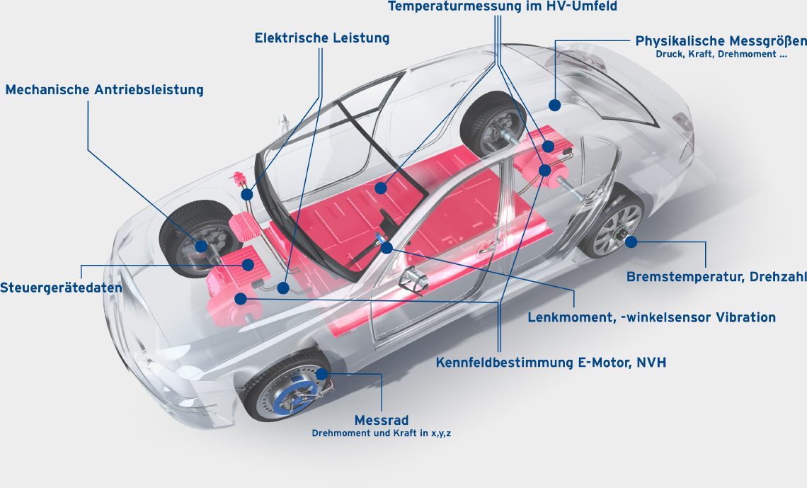 Validierung von Hybrid- und Elektrofahrzeugen Übersicht über das imc Portfolio zur Lösung von Messaufgaben im Bereich der Elektromobilität
